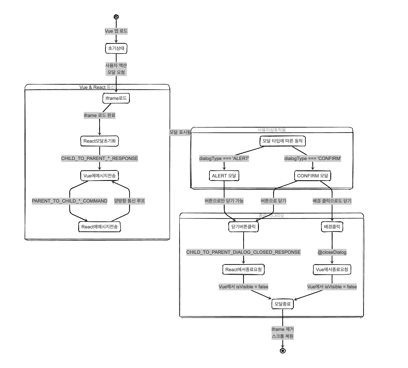 Vue 앱 내 React Dialog 예시