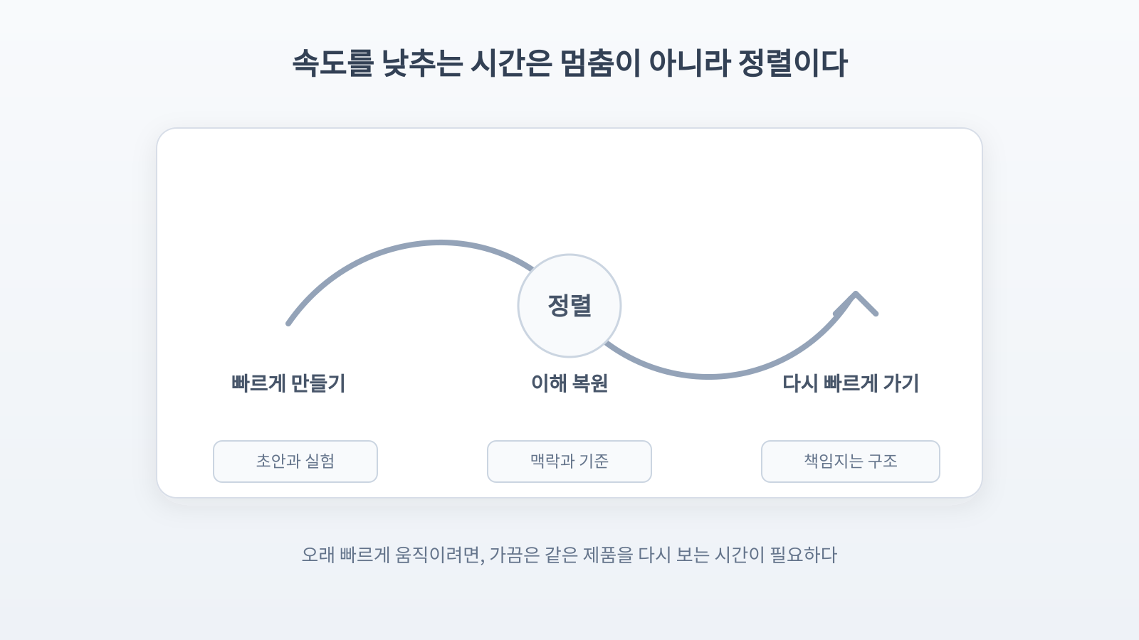 속도를 낮추는 시간은 정렬이다
